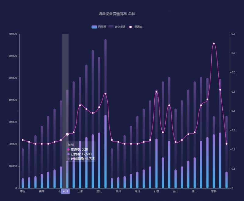 增量设备贯通柱形图折线图特效